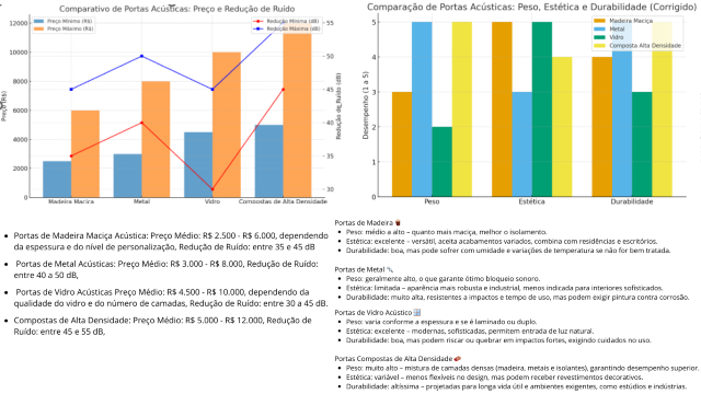 gráfico de comparação entre portas acústicas de madeira, vidro, metal e compostas 